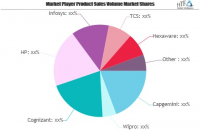Software Testing Market Growing Popularity and Emerging Tren