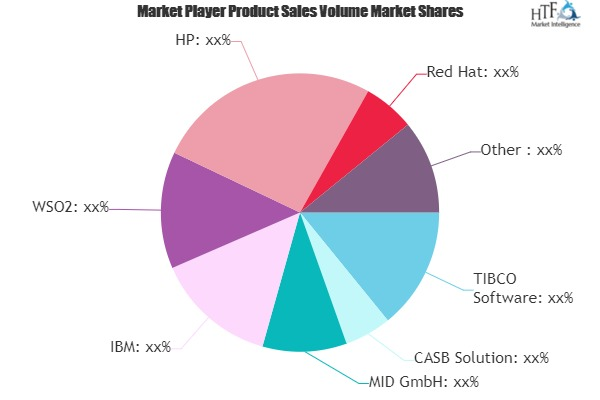 Service-Oriented Architecture (SOA) Governance Software Mark
