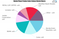 Office and Restaurant Coffee Service Market