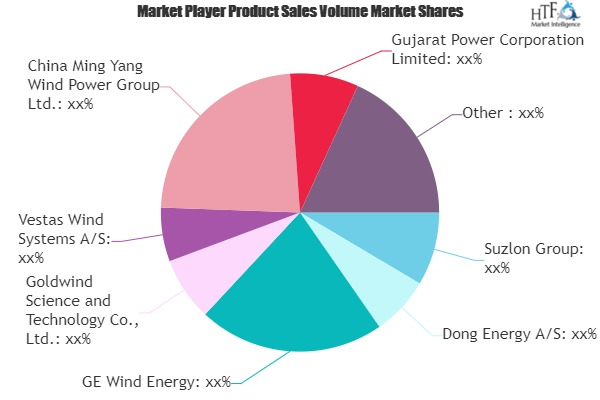 Offshore Wind Energy Market