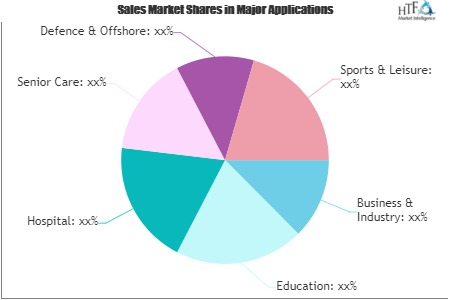 Contract Catering Market