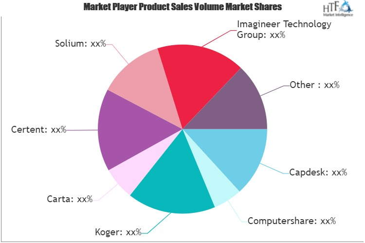 Equity Management Platform Market