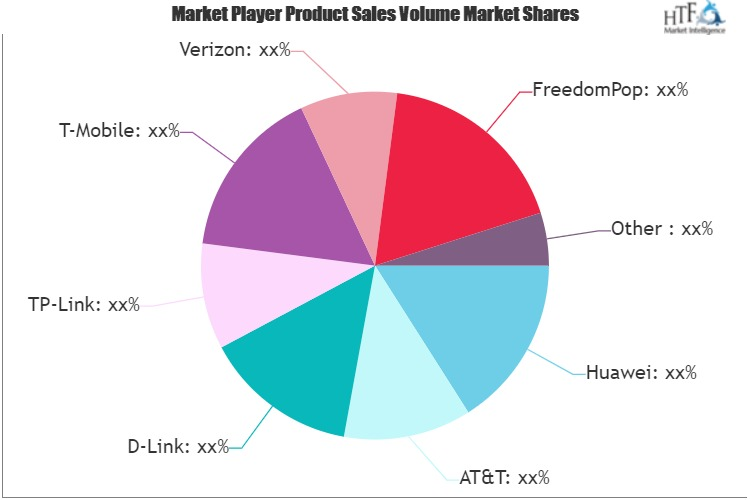 Moblie Hotspot Access Point Market