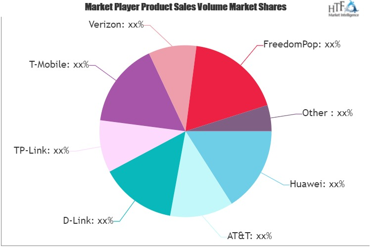 Moblie Hotspot Access Point Market'