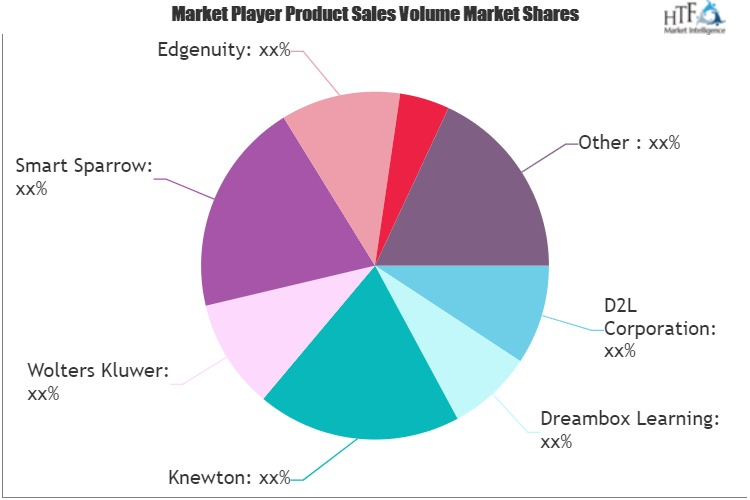 Personalized Learning Market'