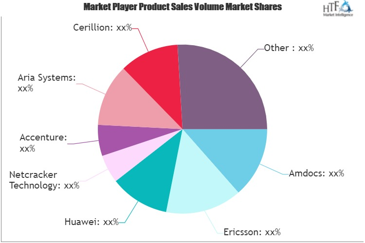 Convergent Charging Software and Services Market
