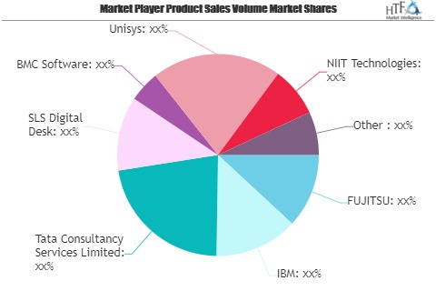 Digital Service Desk Market Is Booming Worldwide| Unisys, NI