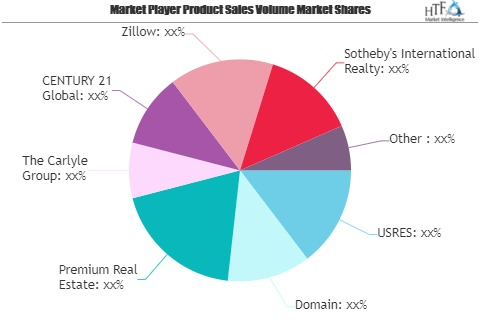 Real Estate Market Is Thriving Worldwide|Zillow, Sotheby'