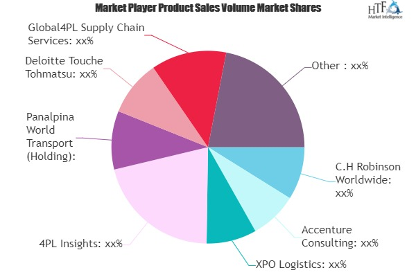 Fourth Party Logistics Market