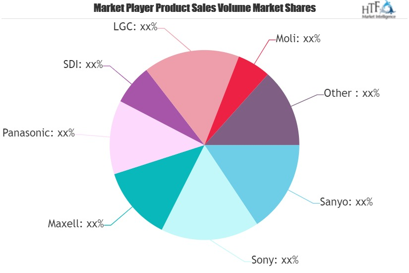 Lithium Ion Battery Cells Market