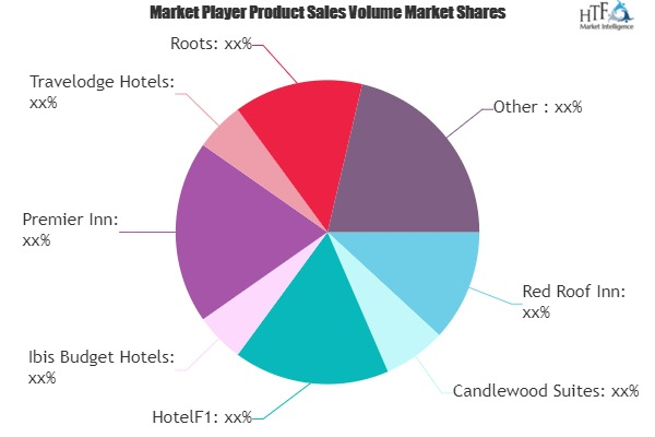Budget Hotel Market