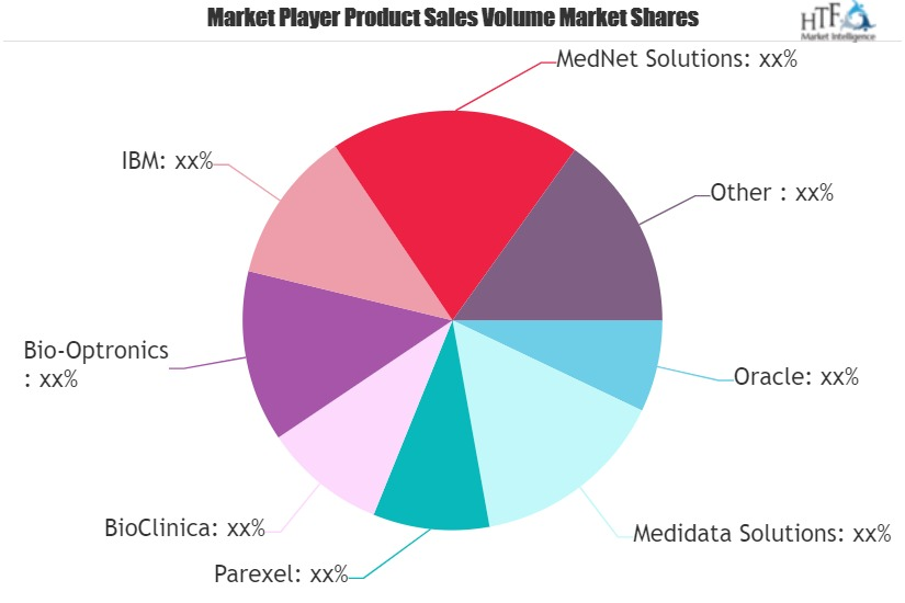 Clinical Trial Management (CTM) Market