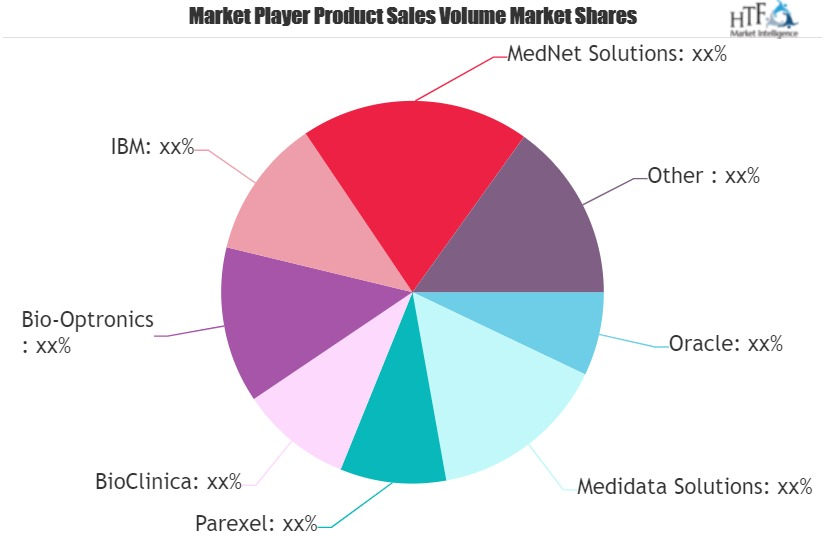 Clinical Trial Management (CTM) Market'