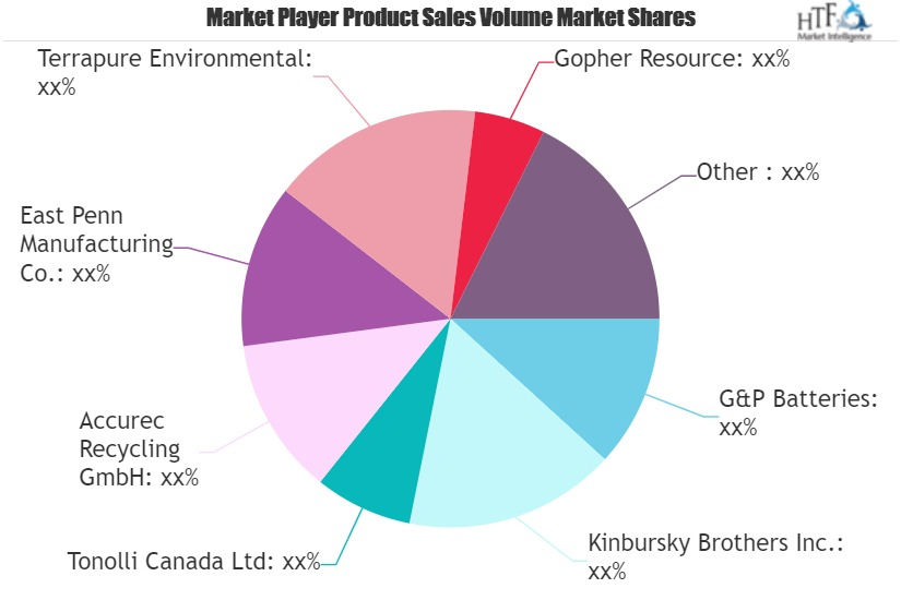Battery Recycling Market