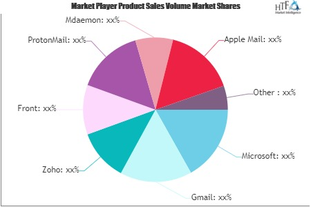 Email Software Market
