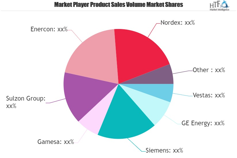 Wind Power Market
