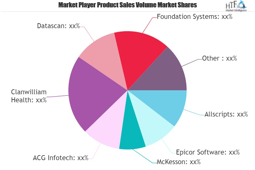 Pharmacy Management System Market