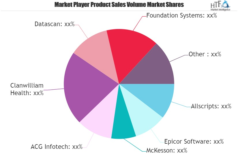 Pharmacy Management System Market'