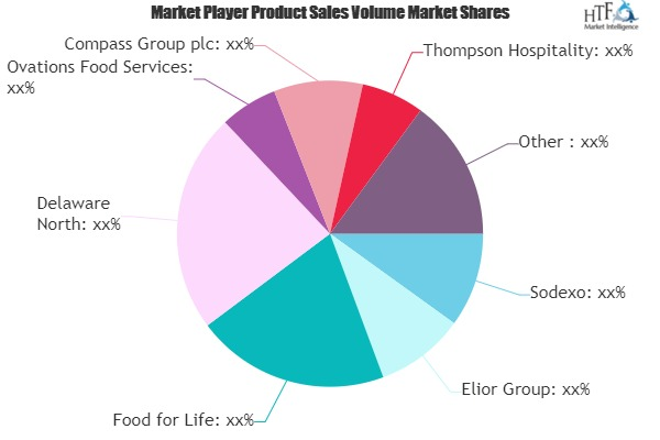 Catering and Food Service Contractor Market'