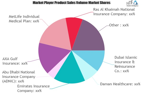 Health and Medical Insurance Market'