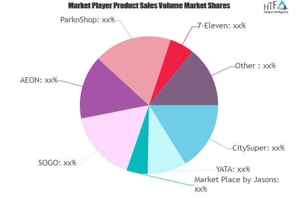 Food and Grocery Retailing Market