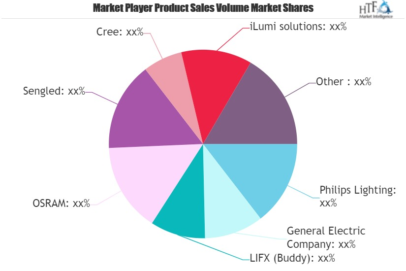 Smart Bulb Market
