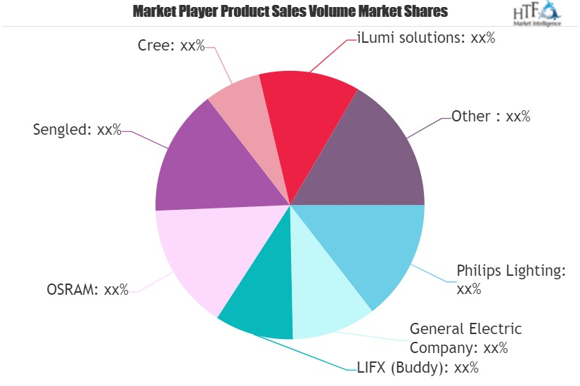 Smart Bulb Market'