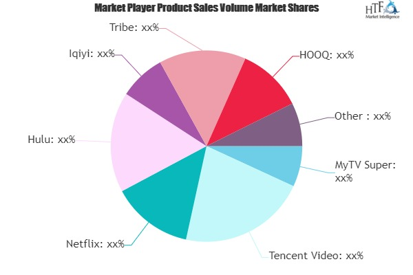 OTT TV and Video Service Market