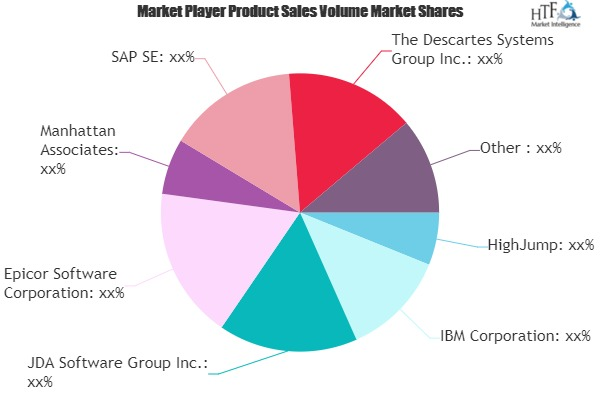 Supply Chain Management Market