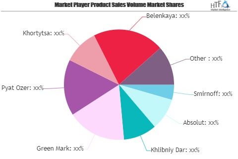 Vodkas Market to Eyewitness Massive Growth by 2026 | Belenka