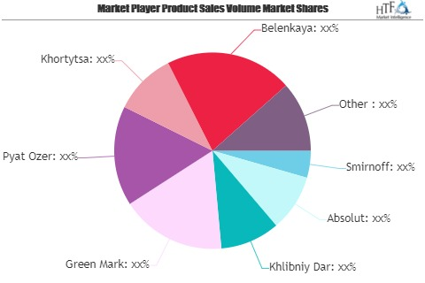 Vodkas Market to Eyewitness Massive Growth by 2026 | Belenka'