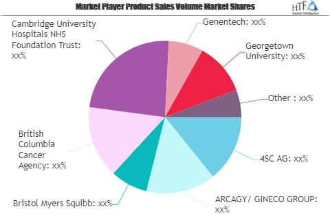 DNA Repair Drugs Market SWOT Analysis by Key Players: George'