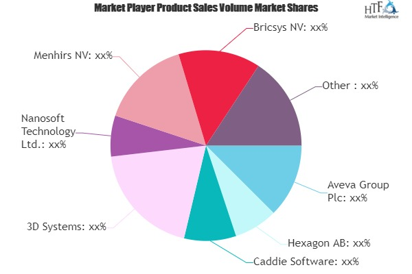 Computer-Aided Design Market'