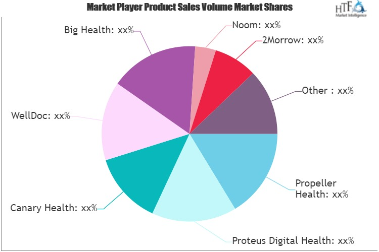 Digital Therapeutics & Wellness Market