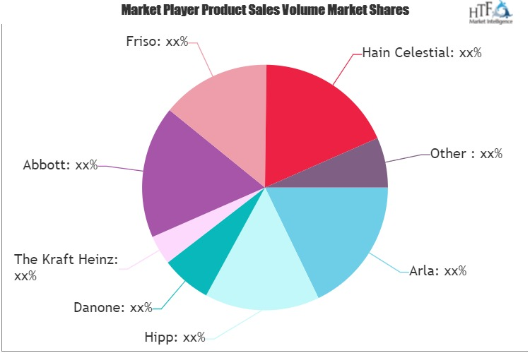 Baby Food & Drink Market