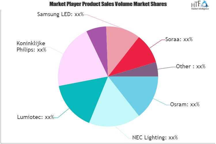 LED Tube Lights Market