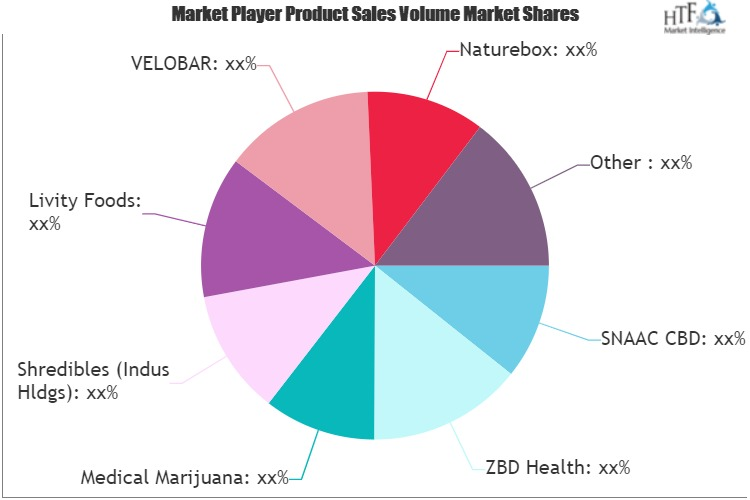CBD Snack Bar Market'