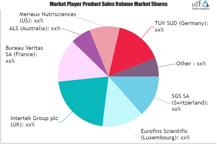 Food Safety Testing Systems&Services Market