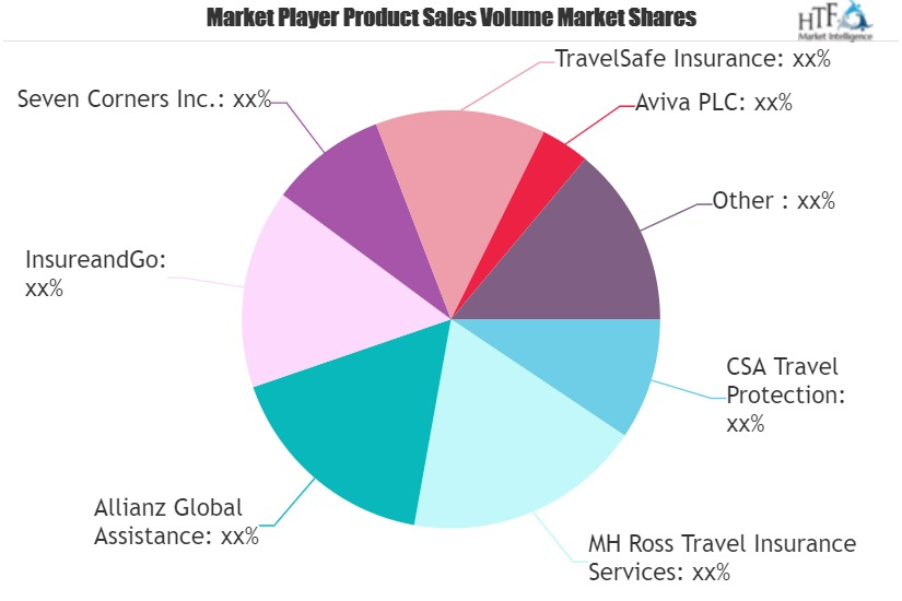 Travel Insurance Market