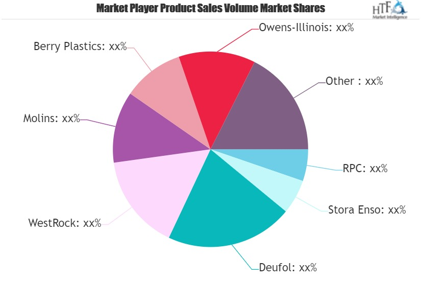 Secondary Packaging Market'