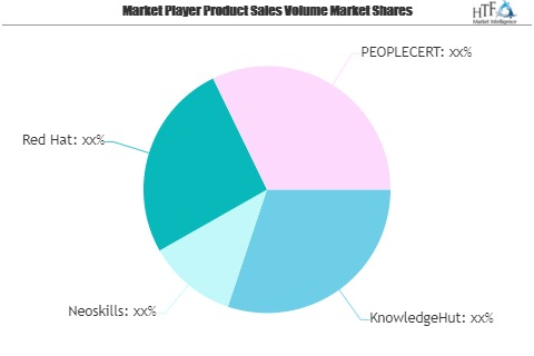 DevOps Certification Service Market Is Booming Worldwide| Kn'