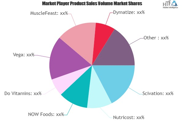 Human BCAA Supplements Market'