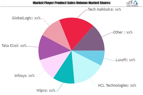 R&D Outsourcing Market Is Thriving Worldwide| Wipro,
