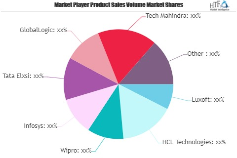 R&amp;D Outsourcing Market Is Thriving Worldwide| Wipro,'