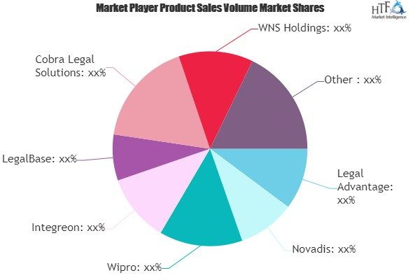 Legal Process Outsourcing Market