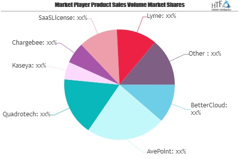 SaaS Management Platform Market May See a Big Move | Quadrot