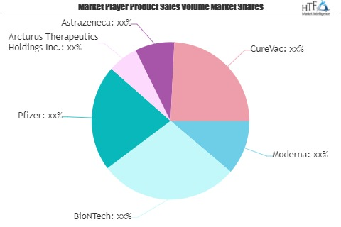 MRNA Therapy Market SWOT Analysis by Key Players: Moderna, B