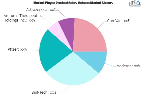 MRNA Therapy Market SWOT Analysis by Key Players: Moderna, B'