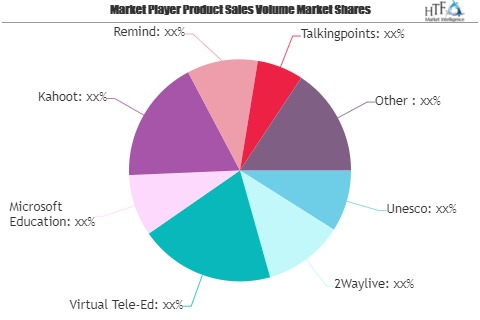 Virtual Distance Learning Market Growing Popularity and Emer