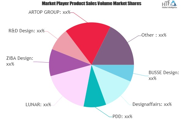 Industrial Product Design Market